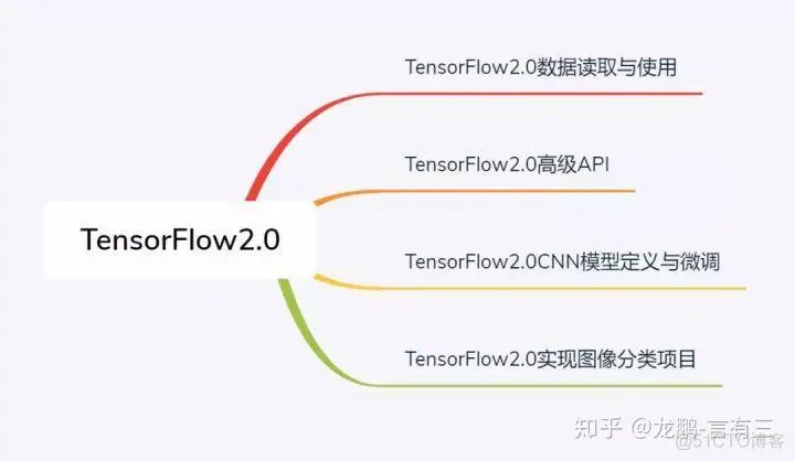 【TensorFlow2.0】TensorFlow2.0专栏上线，你来吗？_tensorflow_08